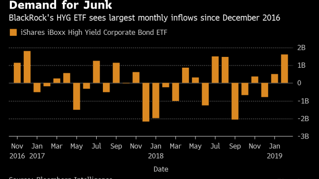 BC-Largest-Junk-Bond-ETF-Adds-Most-Cash-in-Two-Years