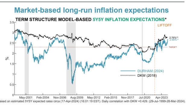 Piper Sandler's Benson Durham uses a model to decompose market pricing to derive long-run inflation expectations