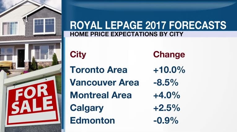 What is Royal LePage real estate?